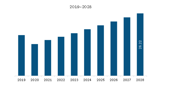 Middle East & Africa Railway Connectors Market Revenue and Forecast to 2028 (US$ Million)