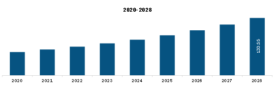  Middle East and Africa Reprocessed Medical Devices Market Revenue and Forecast to 2028 (US$ Mn)