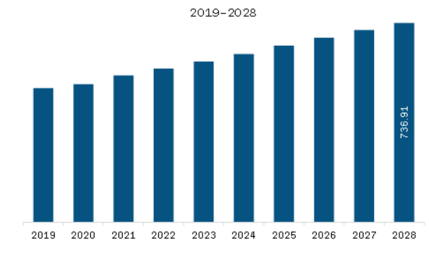 Middle East & Africa Residential Food Processors Market Revenue and Forecast to 2028 (US$ Million)    