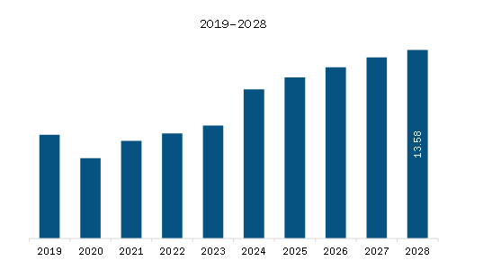 Middle East & Africa Robotic Welding Market Revenue and Forecast to 2028 (US$ Million)