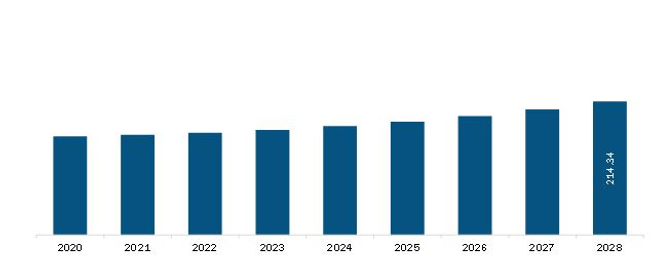 Middle East & Africa Skin Cancer Diagnostics Market Revenue And Forecast To 2028 (US$ Million)