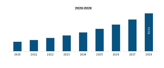 MEA Small Unmanned Surface Vehicles Market Revenue and Forecast to 2028 (US$ Million)     