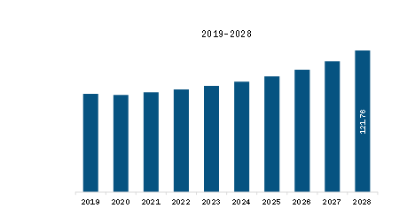 MEA Smart Water Purifier Market Revenue and Forecast to 2028 (US$ Million)