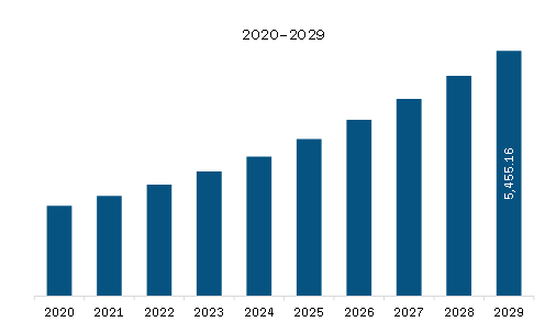 MEA Solid State Drives (SSD) Market Revenue and Forecast to 2029 (US$ Million)