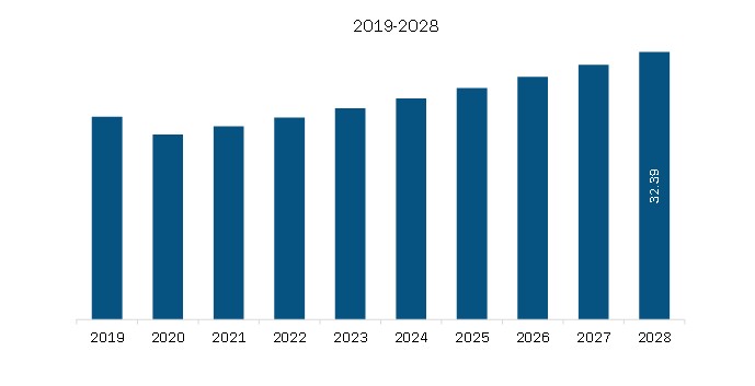 Middle East and AfricaTilt Sensor Market Revenue and Forecast to 2028 (US$ Mn)