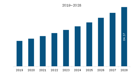 Middle East & Africa Training Manikins Market Revenue and Forecast to 2028 (US$ Million)
