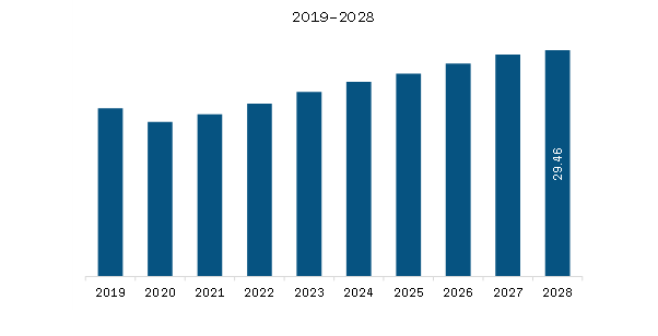 Middle East & Africa Tunable Lasers Market Revenue and Forecast to 2028 (US$ Million)
