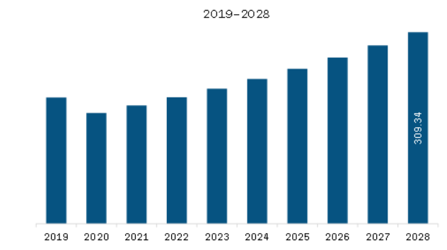 Middle East & Africa UV Curing System Market Revenue and Forecast to 2028 (US$ Million)  