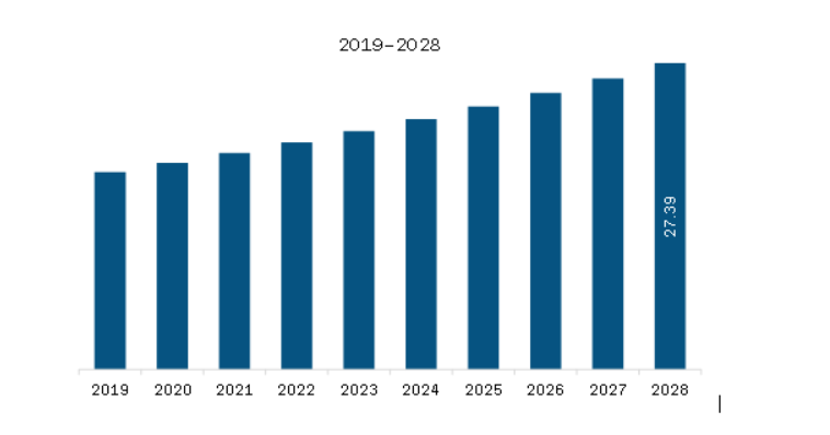  Middle East & Africa Vanilla Market Revenue and Forecast to 2028 (US$ Million)