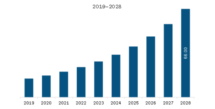 Middle East & Africa Vertical Farming Crops Market Revenue and Forecast to 2028 (US$ Million)