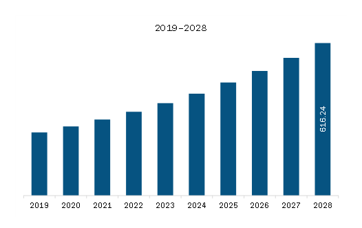 MEA Wealth Management Platform Market Revenue and Forecast to 2028 (US$ Million)