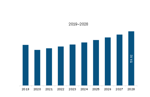 MEA Weather Monitoring System Market Revenue and Forecast to 2028 (US$ Million)