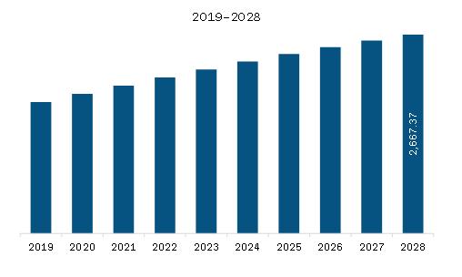 Middle East & Africa Wholesale Voice Carrier Market Revenue and Forecast to 2028 (US$ Million)