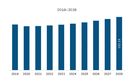 MEA Wind Tunnel Market Revenue and Forecast to 2028 (US$ Million)