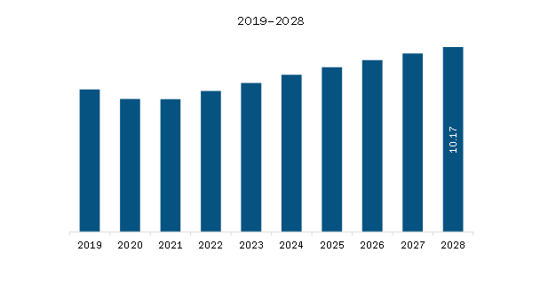 Middle East & Africa Wind Turbine Condition Monitoring Market Revenue and Forecast to 2028 (US$ Million)