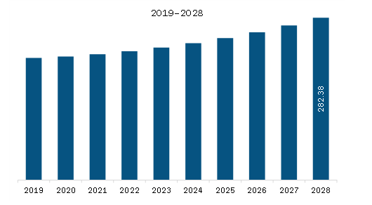 MEA Cervical Cancer Diagnostic Testing Market Revenue and Forecast to 2028 (US$ Million)     