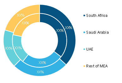 MEA Cervical Cancer Diagnostic Testing Market, By Country, 2020 and 2028 (%) 