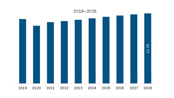 MEA Lubricants Market Revenue and Forecast to 2028 (US$ Billion)