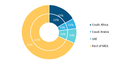 MEA Lubricants Market, By Country, 2020 and 2028 (%)