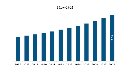   MEA Multimodal Image Fusion Software Market Revenue and Forecast to 2028 (US$ Million)