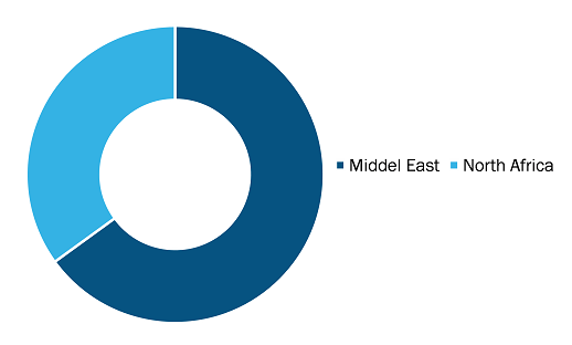 Middle East and North Africa Advanced Wound Care Market, by region, 2024 (%)