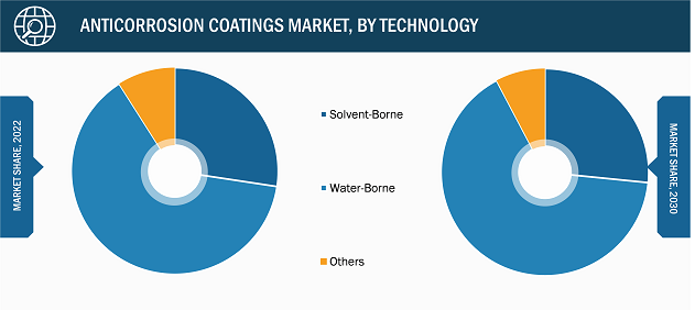 Anticorrosion Coatings Market – by Technology, 2022 and 2030
