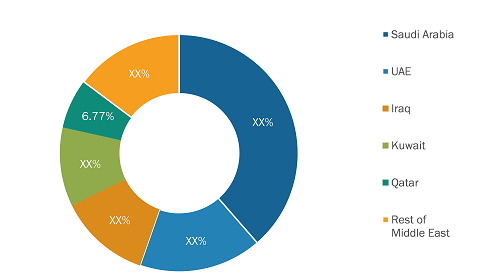 Middle East Drilling Rig Transportation Market Share — by Country, 2024