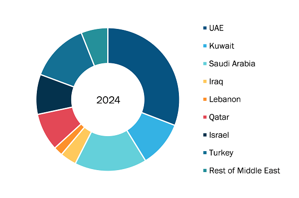Middle East Homeopathy Market, by Country, 2024 (%)