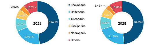 The Middle East Low Molecular Weight Heparin Market, by Product – 2021 and 2028