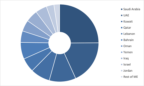 Middle East Low Molecular Weight Heparin Market, by Country, 2021 (%)