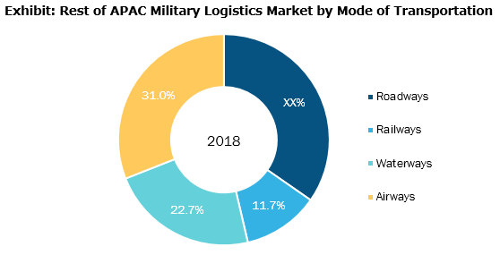 Rest of APAC Military Logistic Market by Transportation