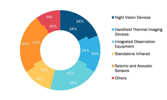 Military Optronics Surveillance & Sighting Systems Market, by Device Type, 2020 and 2028 (%)