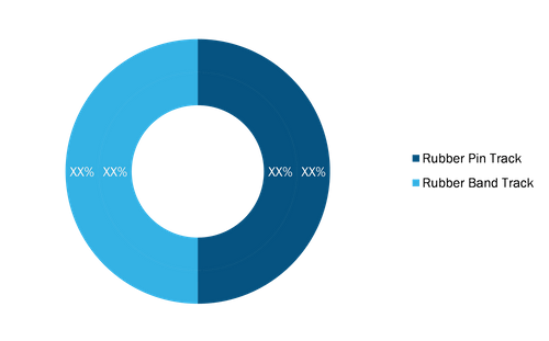Military Rubber Tracks Market, by Type, 2020 and 2028 (%)