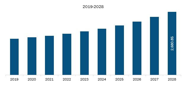 Military Rugged Display Market Revenue and Forecast to 2028 (US$ Mn)