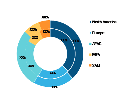 Military Rugged Display Market - Geographic Breakdown, 2020