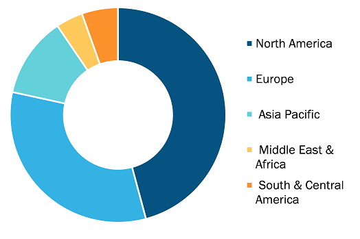 Minimally Invasive Surgery Robot Market, by Region, 2024 (%)