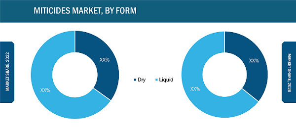 Miticides Market, by Form – 2022 and 2028