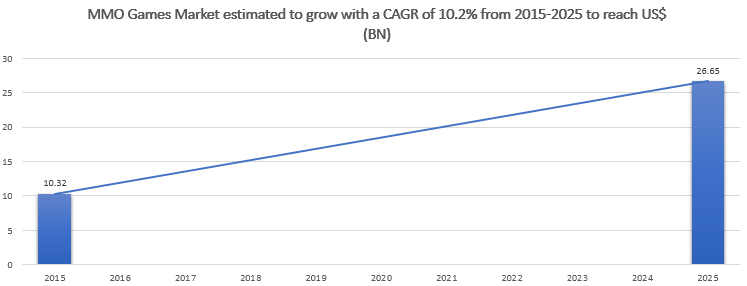 mmo-games-market