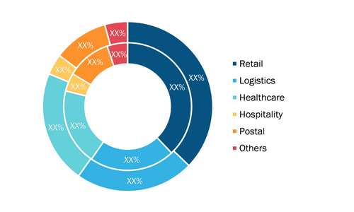 Mobile Phone Camera-Based Scanning Software Market, by Application, 2020 and 2028 (%)