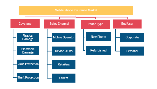 Mobile Phone Insurance Market, by Phone Type (% Share)