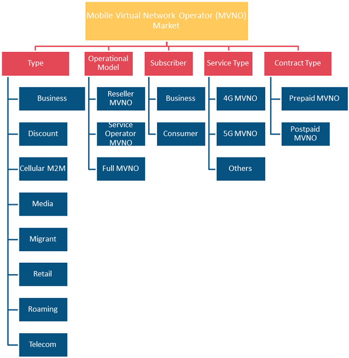 Mobile Virtual Network Operator (MVNO) Market Driver: