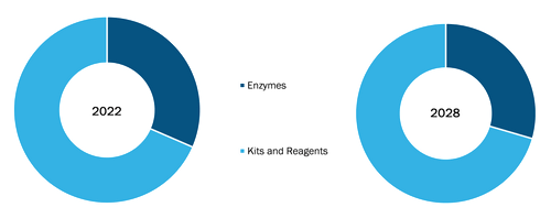 Molecular Biology Enzymes, Kits, and Reagents Market, by Product – 2022 and 2028