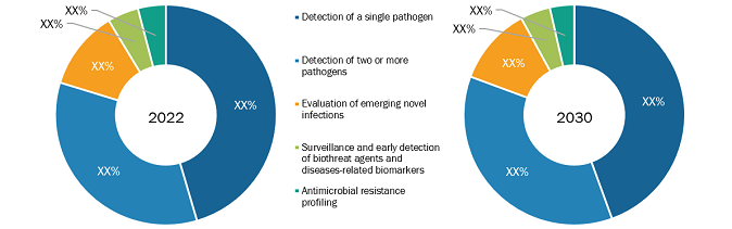Molecular Diagnostic for Infectious Diseases Market