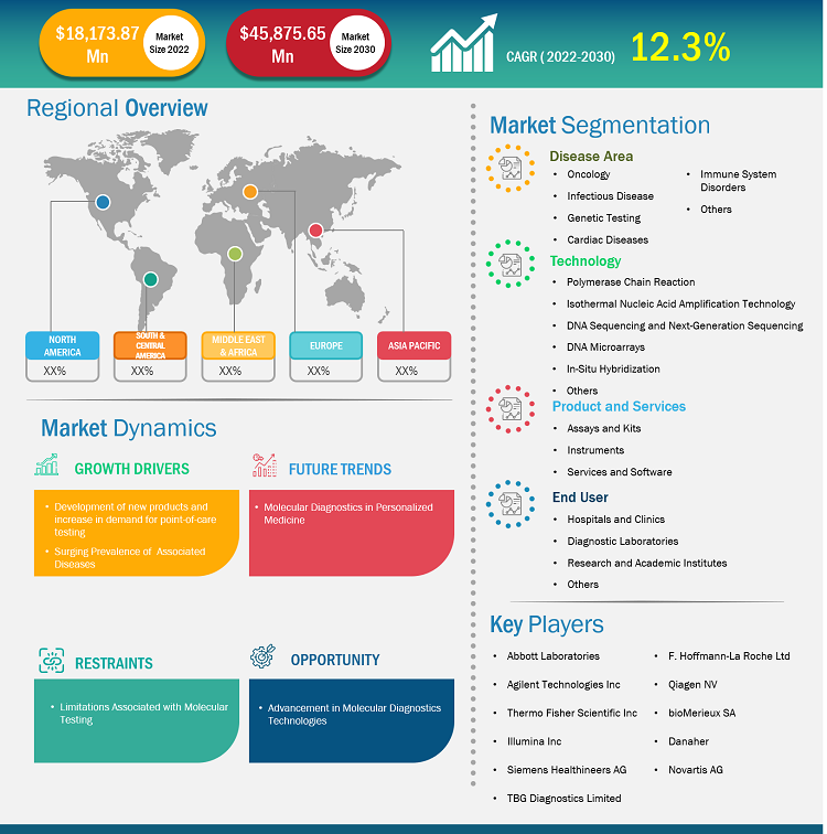 molecular-diagnostics-market