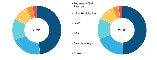 Molecular Diagnostics Market, by Technology – 2022 and 2030