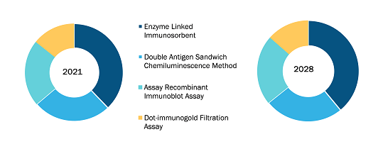 Marché mondial des réactifs de diagnostic d'anticorps monoclonaux, par tests - 2021 et 2028