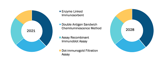 Global Monoclonal Antibody Diagnostic Reagent Market, by Tests – 2021 and 2028