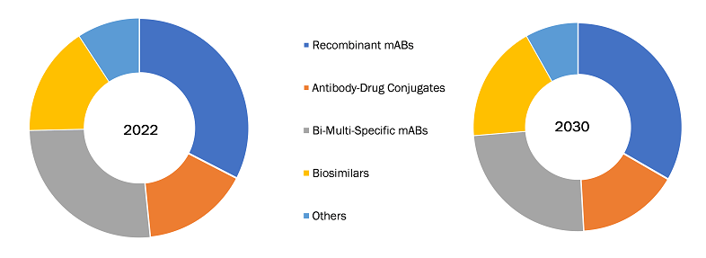Monoclonal Antibody Therapeutics (mABs) Market, by Application – 2022 and 2030