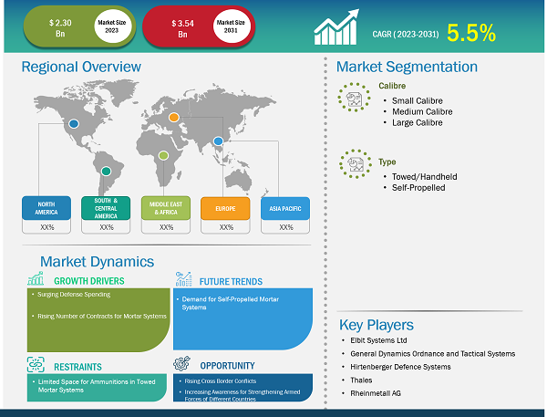 Mortar Systems Market Share – by Region, 2022