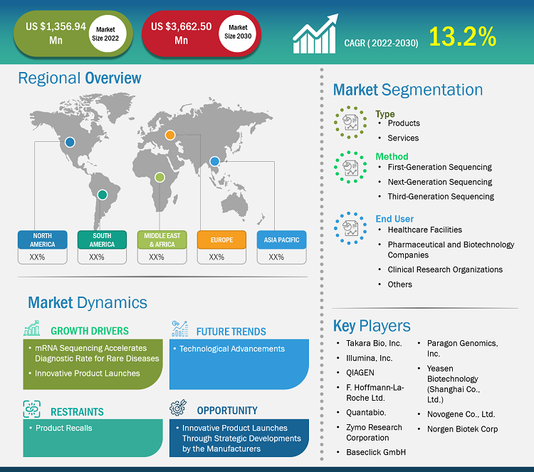 mrna-sequencing-market